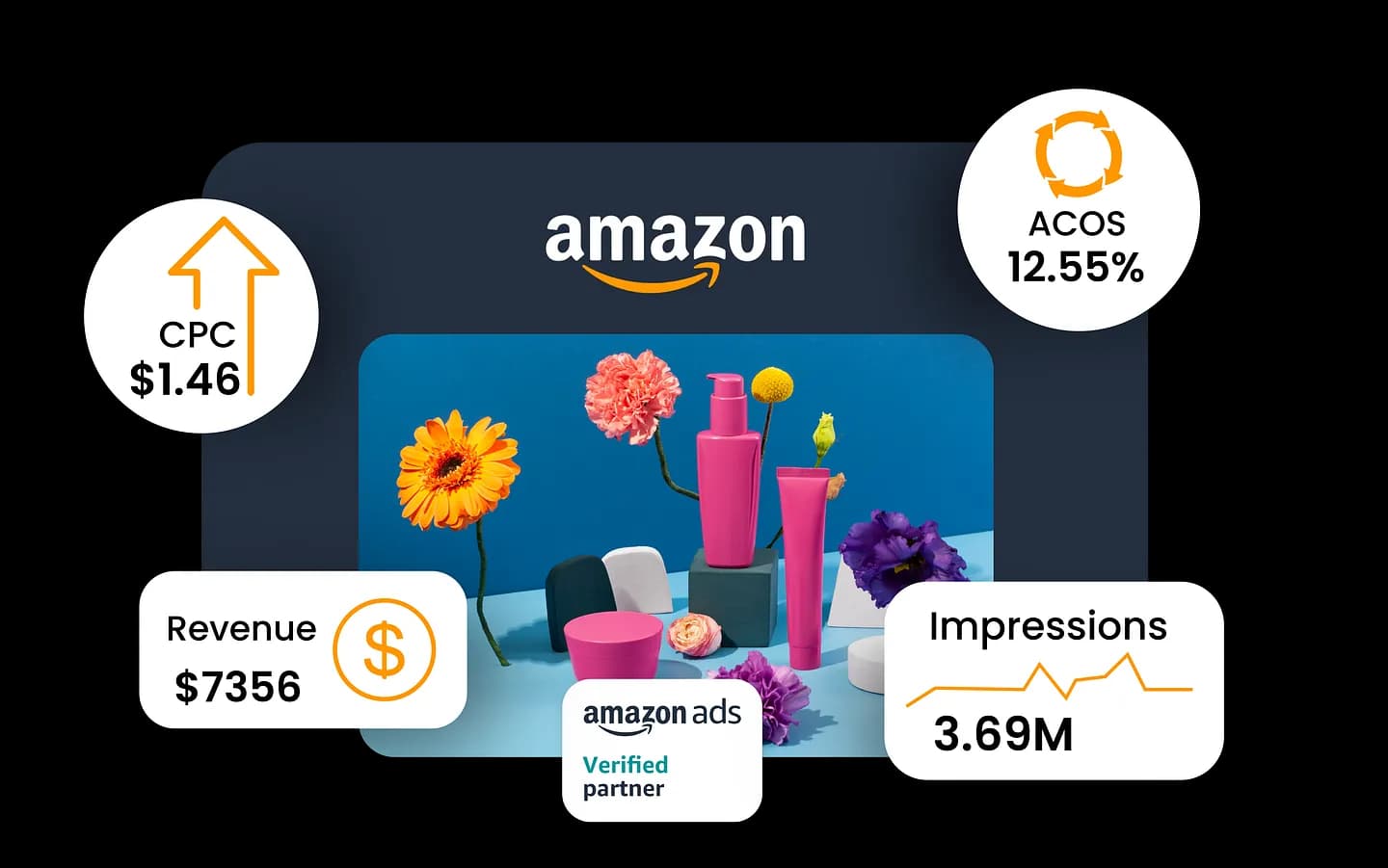 Dashboard Amazon con métricas reales: ACOS 12.55%, CPC $1.46, Revenue $7356, Impressions 3.69M — Amazon Ads Verified Partner